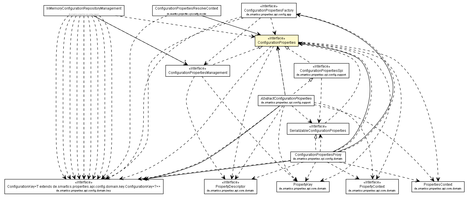 Package class diagram package ConfigurationProperties