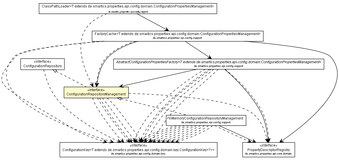 Package class diagram package ConfigurationRepositoryManagement