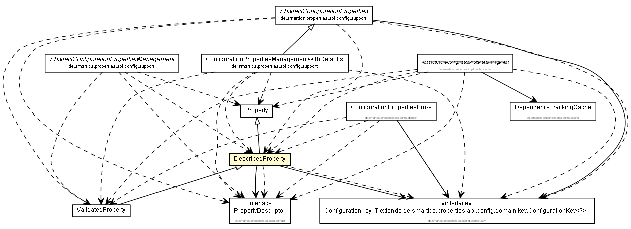 Package class diagram package DescribedProperty