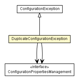 Package class diagram package DuplicateConfigurationException