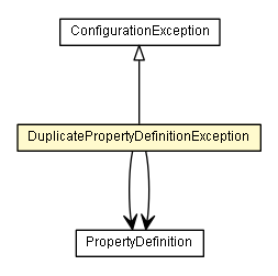 Package class diagram package DuplicatePropertyDefinitionException