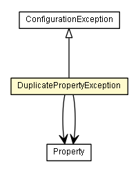 Package class diagram package DuplicatePropertyException