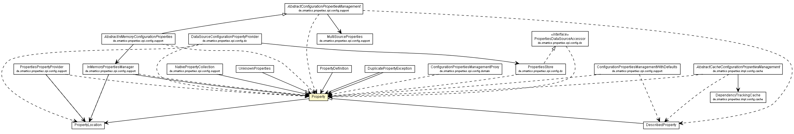 Package class diagram package Property