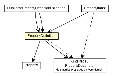 Package class diagram package PropertyDefinition