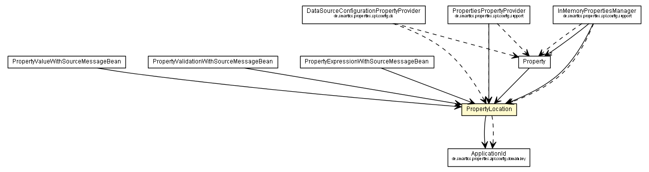 Package class diagram package PropertyLocation