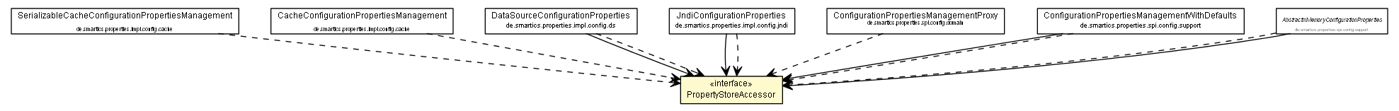 Package class diagram package PropertyStoreAccessor