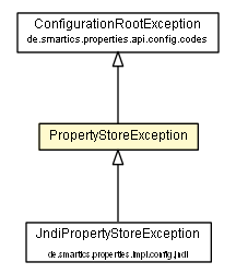 Package class diagram package PropertyStoreException