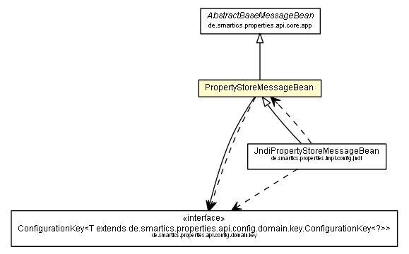 Package class diagram package PropertyStoreMessageBean