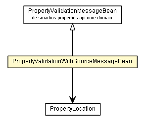 Package class diagram package PropertyValidationWithSourceMessageBean