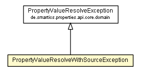 Package class diagram package PropertyValueResolveWithSourceException