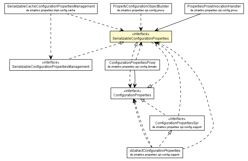 Package class diagram package SerializableConfigurationProperties