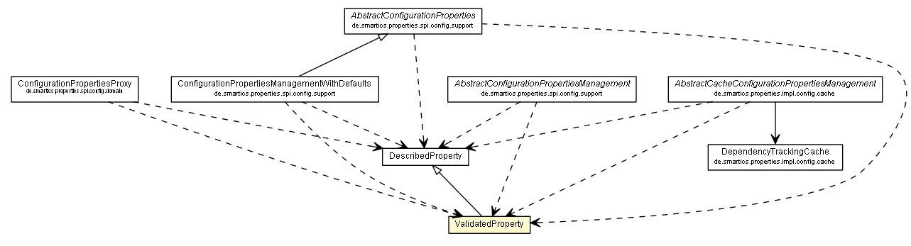 Package class diagram package ValidatedProperty