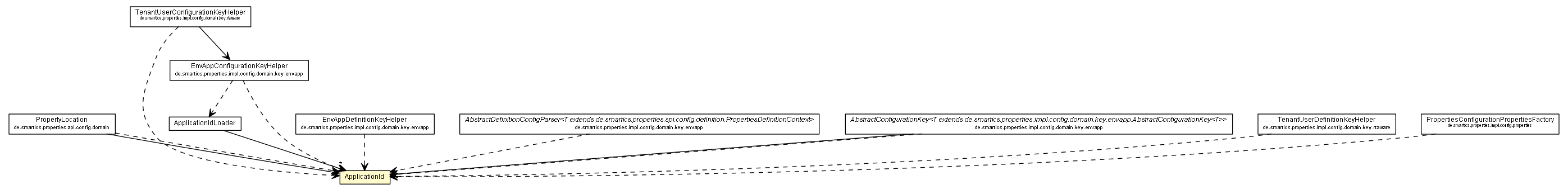 Package class diagram package ApplicationId