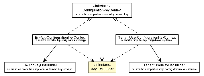 Package class diagram package KeyListBuilder