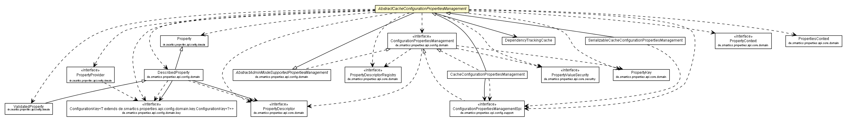 Package class diagram package AbstractCacheConfigurationPropertiesManagement