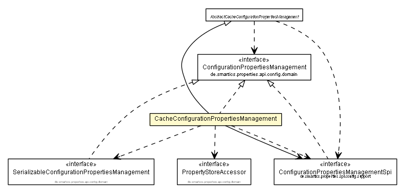 Package class diagram package CacheConfigurationPropertiesManagement