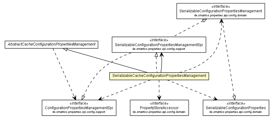 Package class diagram package SerializableCacheConfigurationPropertiesManagement