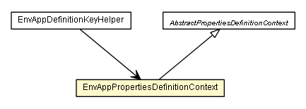 Package class diagram package EnvAppPropertiesDefinitionContext