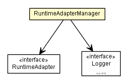 Package class diagram package RuntimeAdapterManager