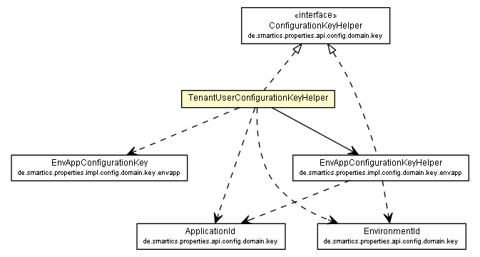 Package class diagram package TenantUserConfigurationKeyHelper