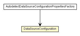 Package class diagram package DataSourceConfiguration