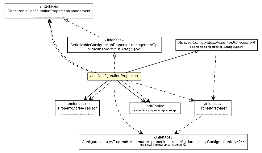 Package class diagram package JndiConfigurationProperties