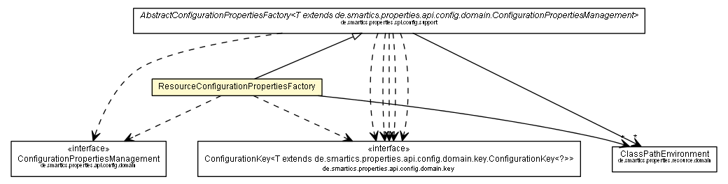 Package class diagram package ResourceConfigurationPropertiesFactory