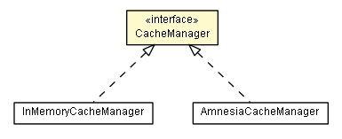 Package class diagram package CacheManager