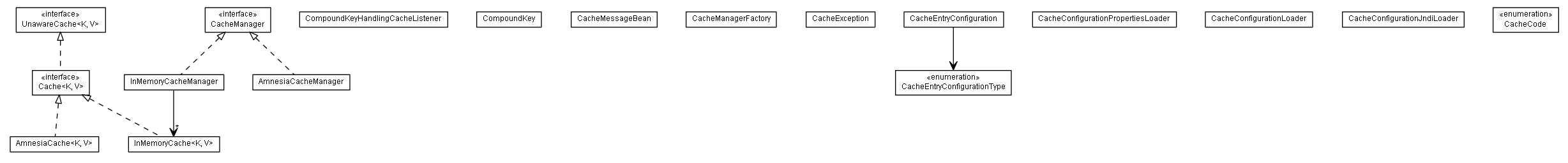 Package class diagram package de.smartics.properties.spi.config.cache