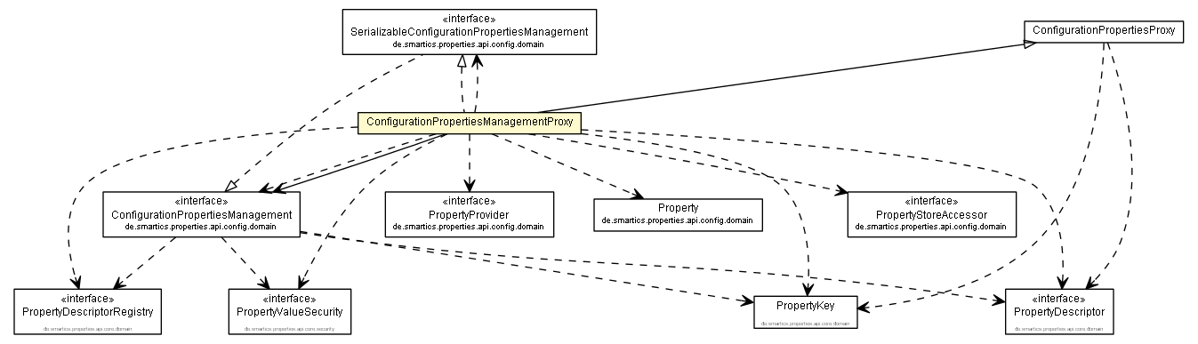 Package class diagram package ConfigurationPropertiesManagementProxy