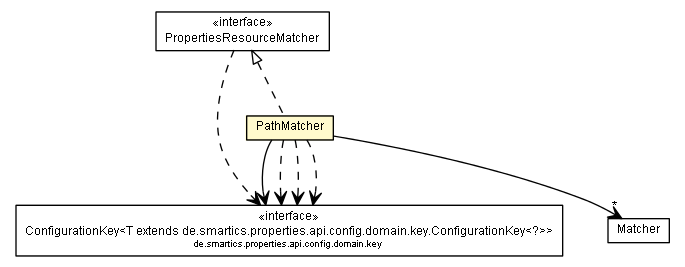 Package class diagram package PathMatcher