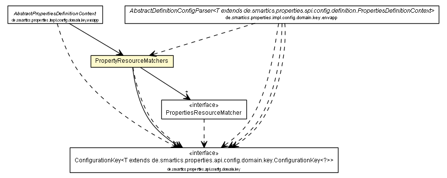 Package class diagram package PropertyResourceMatchers