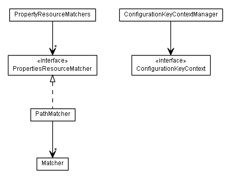 Package class diagram package de.smartics.properties.spi.config.domain.key