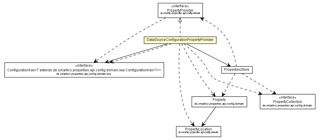 Package class diagram package DataSourceConfigurationPropertyProvider