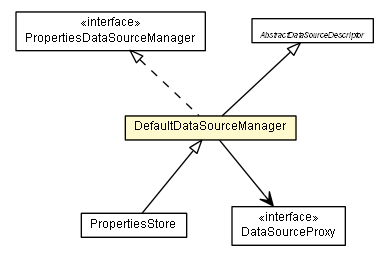 Package class diagram package DefaultDataSourceManager