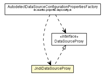 Package class diagram package JndiDataSourceProxy