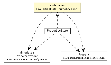 Package class diagram package PropertiesDataSourceAccessor