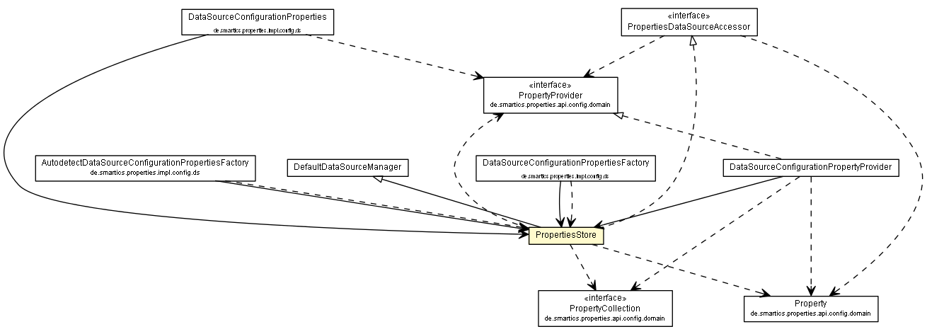 Package class diagram package PropertiesStore