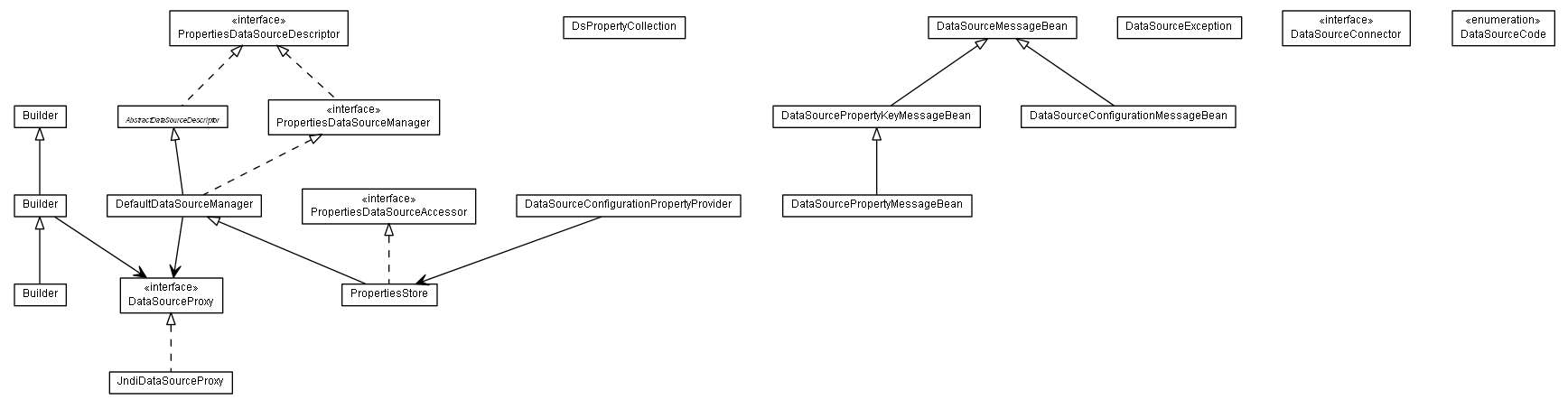 Package class diagram package de.smartics.properties.spi.config.ds