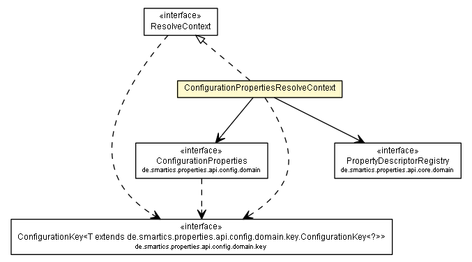 Package class diagram package ConfigurationPropertiesResolveContext