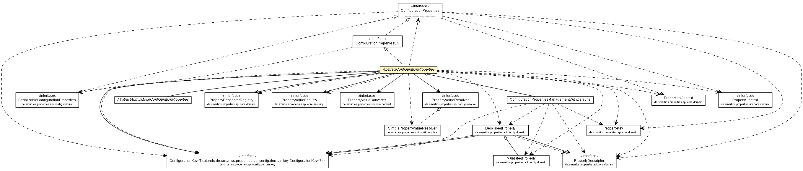 Package class diagram package AbstractConfigurationProperties