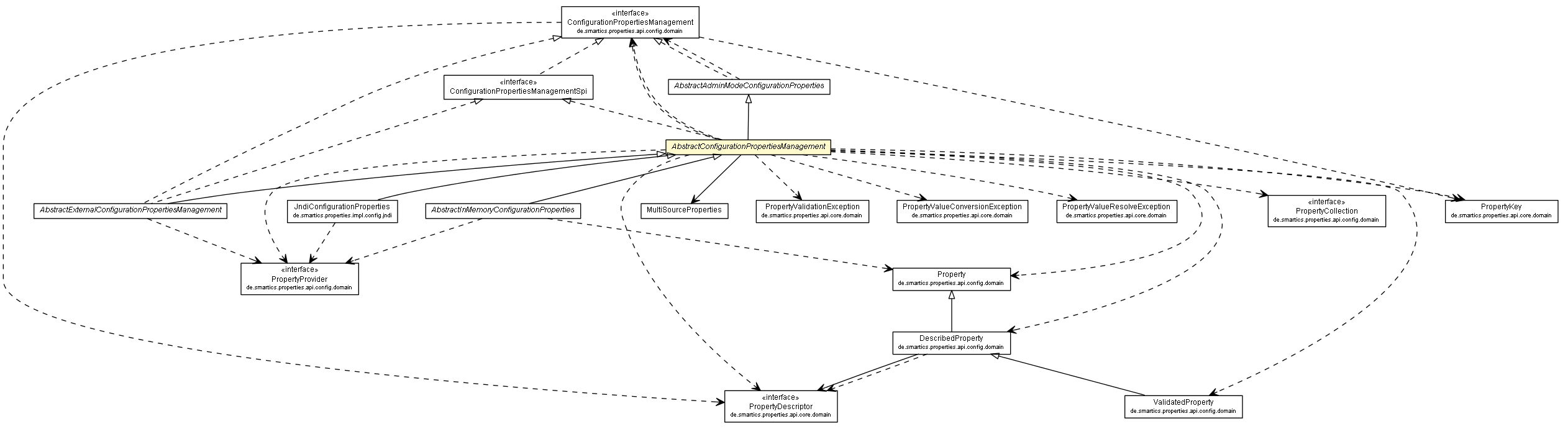 Package class diagram package AbstractConfigurationPropertiesManagement