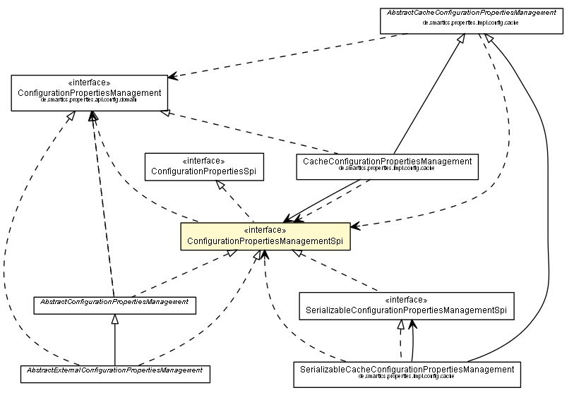 Package class diagram package ConfigurationPropertiesManagementSpi