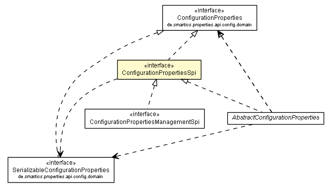 Package class diagram package ConfigurationPropertiesSpi