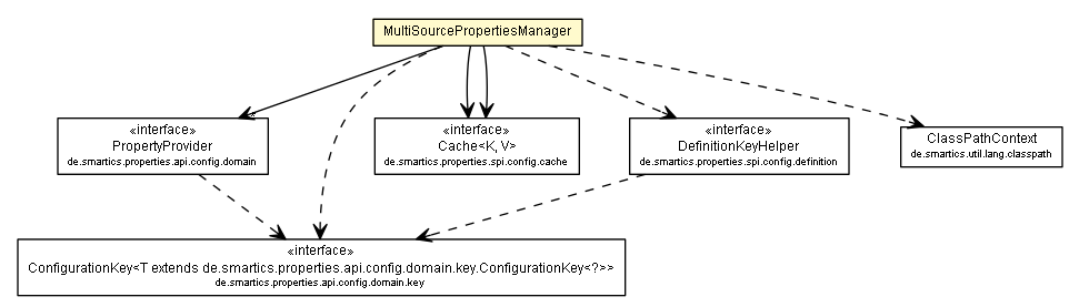 Package class diagram package MultiSourcePropertiesManager