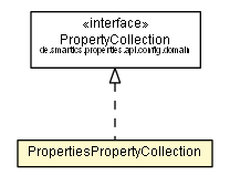 Package class diagram package PropertiesPropertyCollection