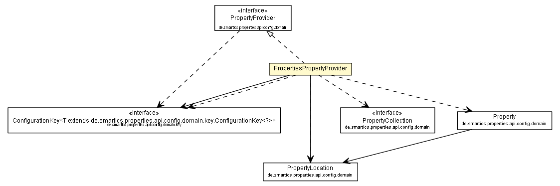 Package class diagram package PropertiesPropertyProvider