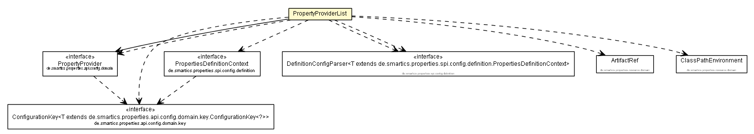 Package class diagram package PropertyProviderList