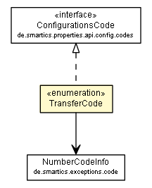 Package class diagram package TransferCode