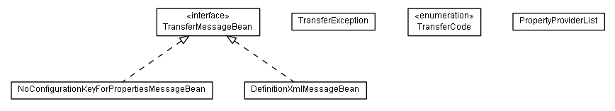 Package class diagram package de.smartics.properties.spi.config.transfer